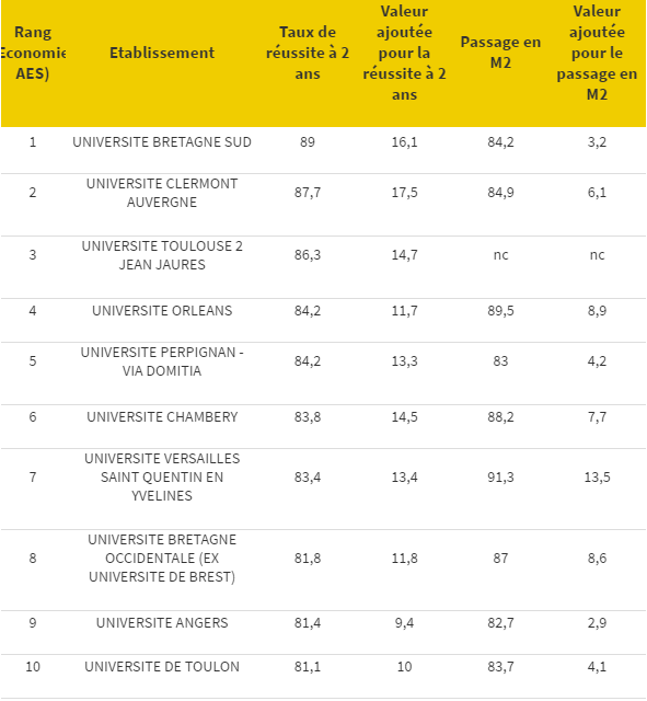 平均毕业率不足60%？大数据告诉你在法国读公立大学，毕业到底有多难!