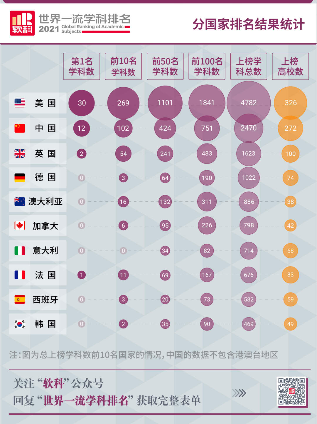 重磅！2021年软科学科排名发布，法国68所院校上榜，其中数学专业全球No.1