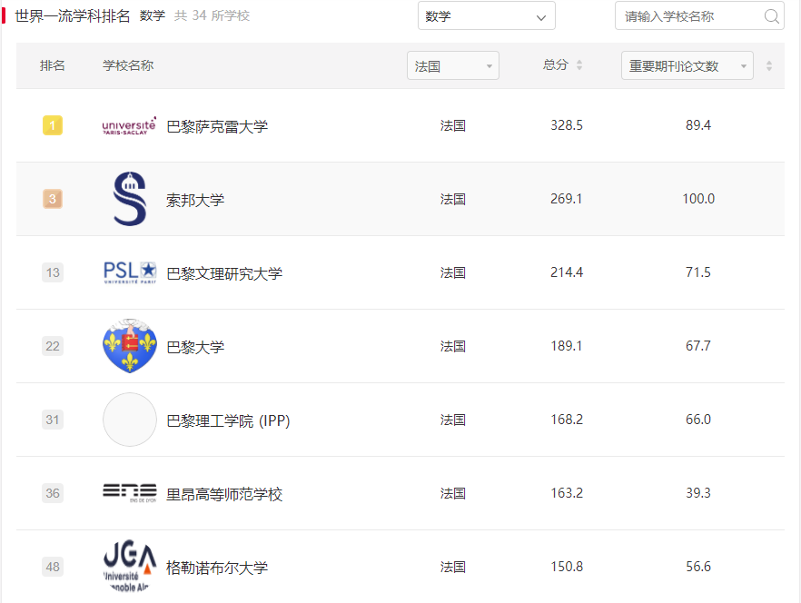 重磅！2021年软科学科排名发布，法国68所院校上榜，其中数学专业全球No.1