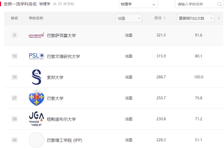 重磅！2021年软科学科排名发布，法国68所院校上榜，其中数学专业全球No.1
