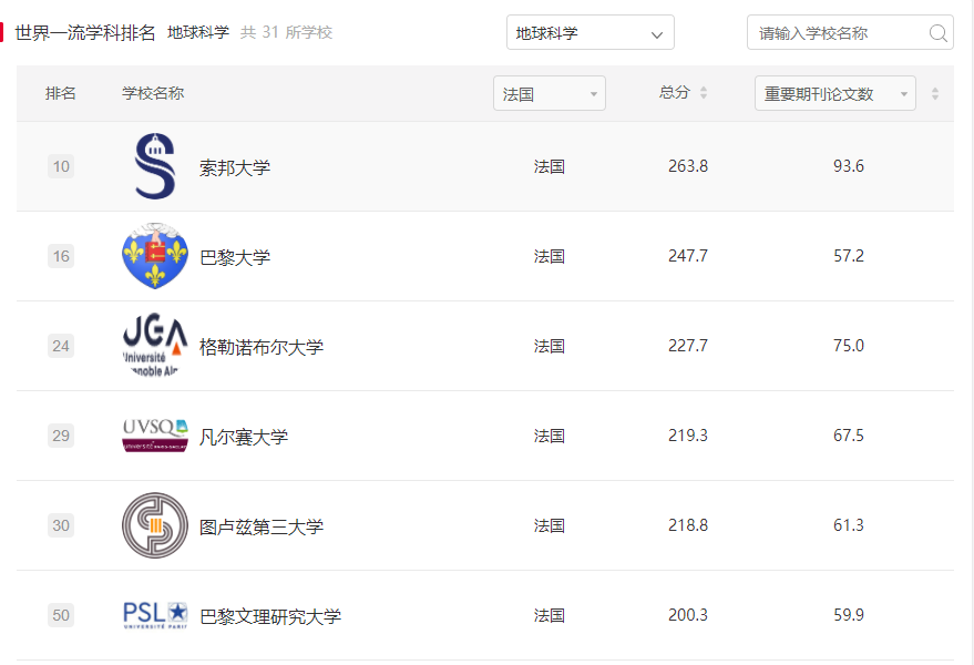 重磅！2021年软科学科排名发布，法国68所院校上榜，其中数学专业全球No.1