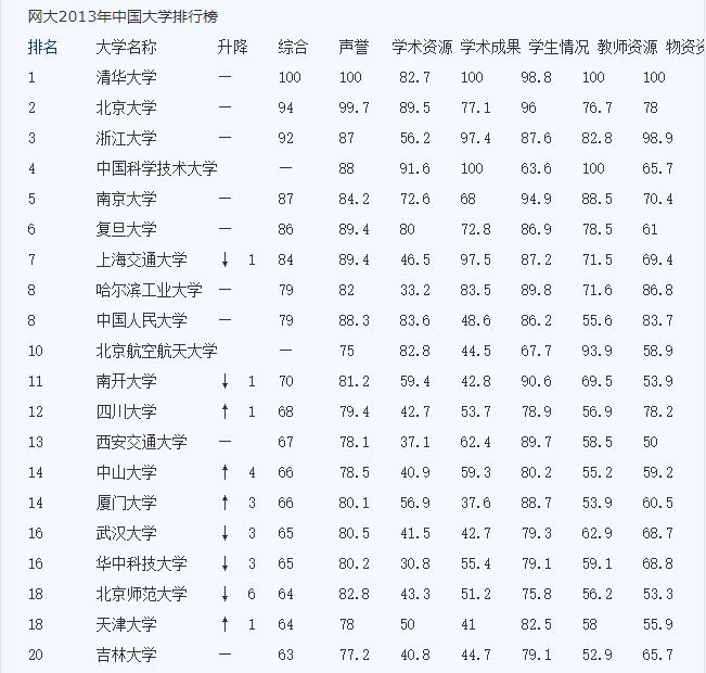 你只知国外大学偏爱985/211院校学生，却不知英国大学招生还参照这些隐藏名单！