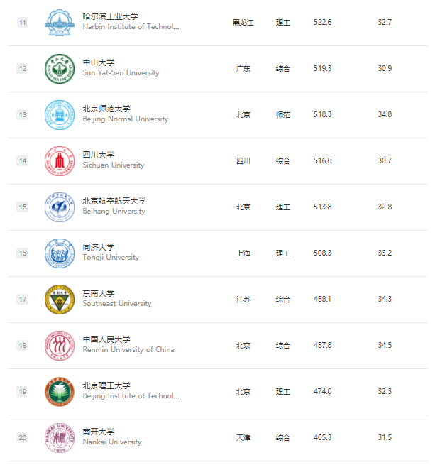 你只知国外大学偏爱985/211院校学生，却不知英国大学招生还参照这些隐藏名单！