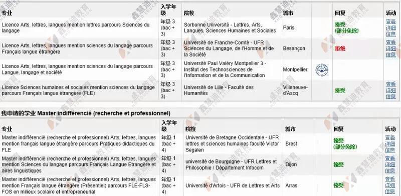 GAP一年、一波三折，成功斩获5所法国公立大学offer，我又重拾自信！