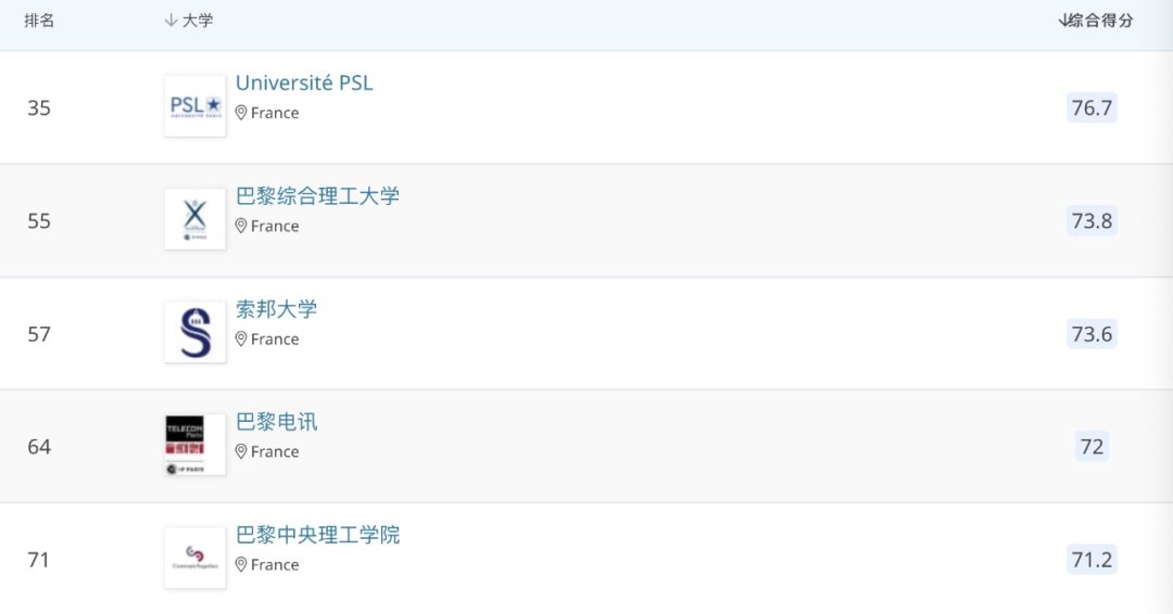 2021高考十大热搜专业出炉！赴法留学看准趋势，抓住优势就选这些专业和院校
