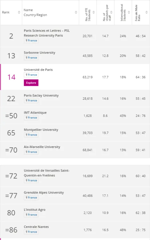 2021泰晤士年轻大学排行榜出炉！法国27所大学上榜，PSL全球第二！