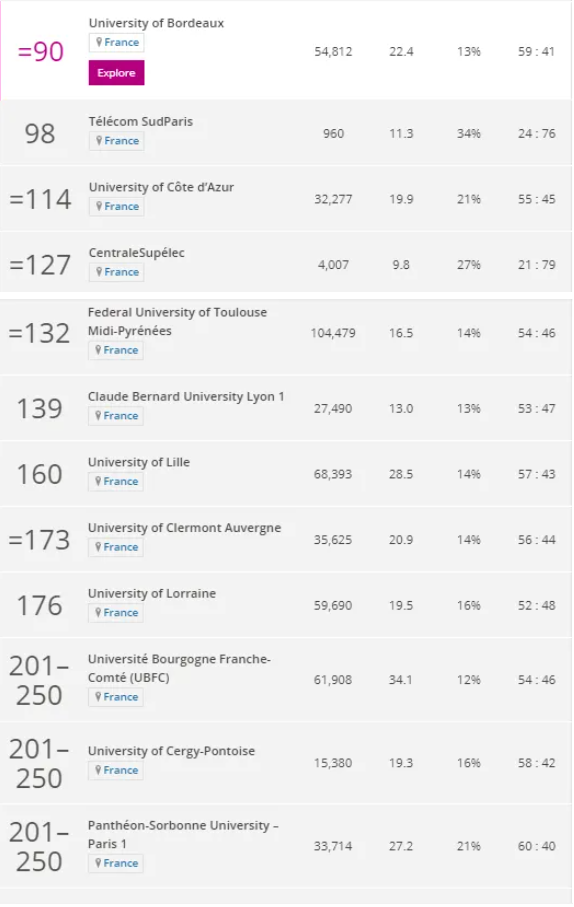 2021泰晤士年轻大学排行榜出炉！法国27所大学上榜，PSL全球第二！