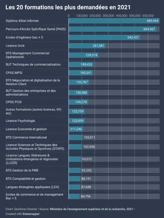 2021年法国申请人数最多专业Top10！法国优势学科一览无余！