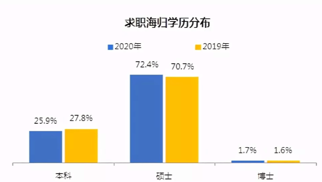 留学对就业无用？海归就业内卷严重？带你分析真正的海归就业情况！