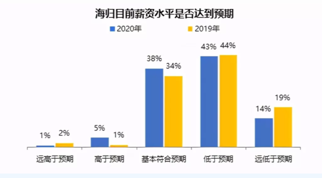 留学对就业无用？海归就业内卷严重？带你分析真正的海归就业情况！