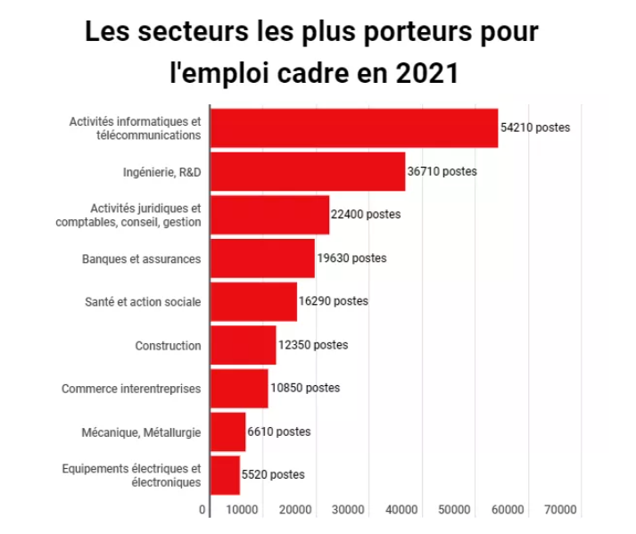 2021最具就业前景9大行业出炉！赴法留学专业选择有参照了！