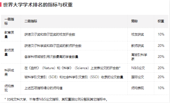 2021软科世界大学排名出炉！法国4所学校跻身前100，萨克雷再进一名！