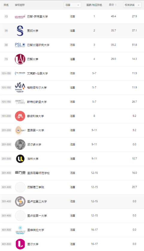 2021软科世界大学排名出炉！法国4所学校跻身前100，萨克雷再进一名！