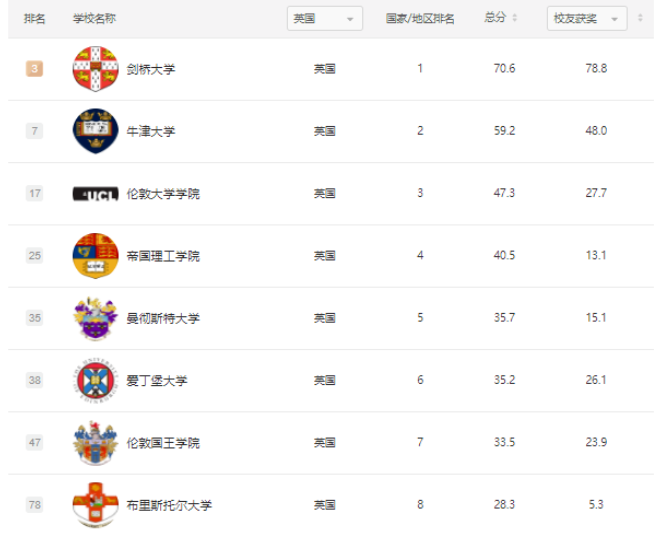 2021软科世界大学排名出炉！法国4所学校跻身前100，萨克雷再进一名！