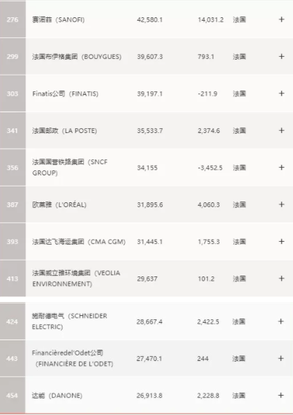 都来法国留学了，还不顺便拿几个世界500强法企的offer嘛？！