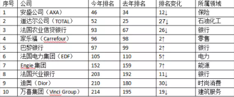 都来法国留学了，还不顺便拿几个世界500强法企的offer嘛？！
