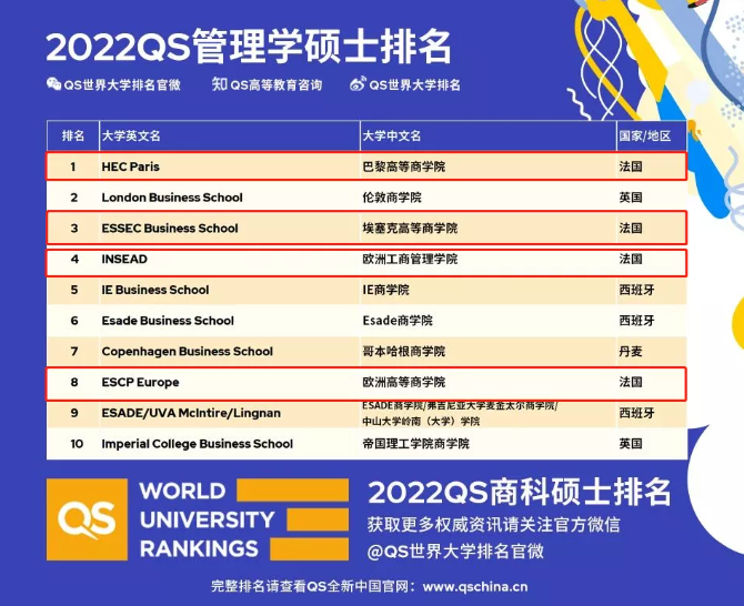 2022QS全日制MBA及5大商科硕士排名发布！法国高商依旧亮眼，X也来凑热闹了？
