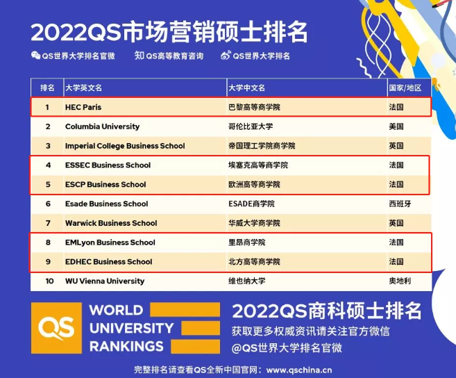 2022QS全日制MBA及5大商科硕士排名发布！法国高商依旧亮眼，X也来凑热闹了？