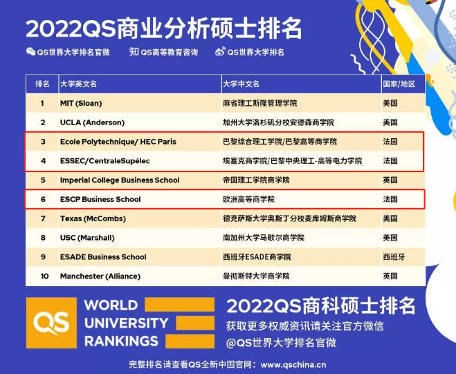 2022QS全日制MBA及5大商科硕士排名发布！法国高商依旧亮眼，X也来凑热闹了？