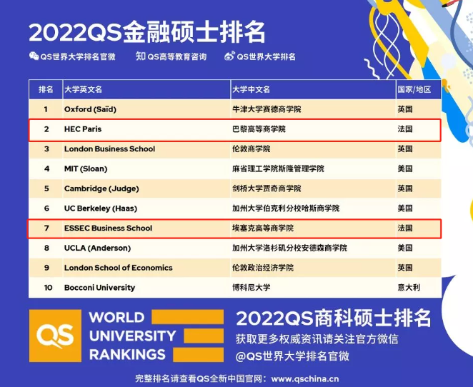 2022QS全日制MBA及5大商科硕士排名发布！法国高商依旧亮眼，X也来凑热闹了？