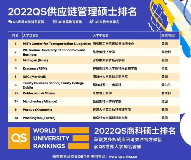2022QS全日制MBA及5大商科硕士排名发布！法国高商依旧亮眼，X也来凑热闹了？