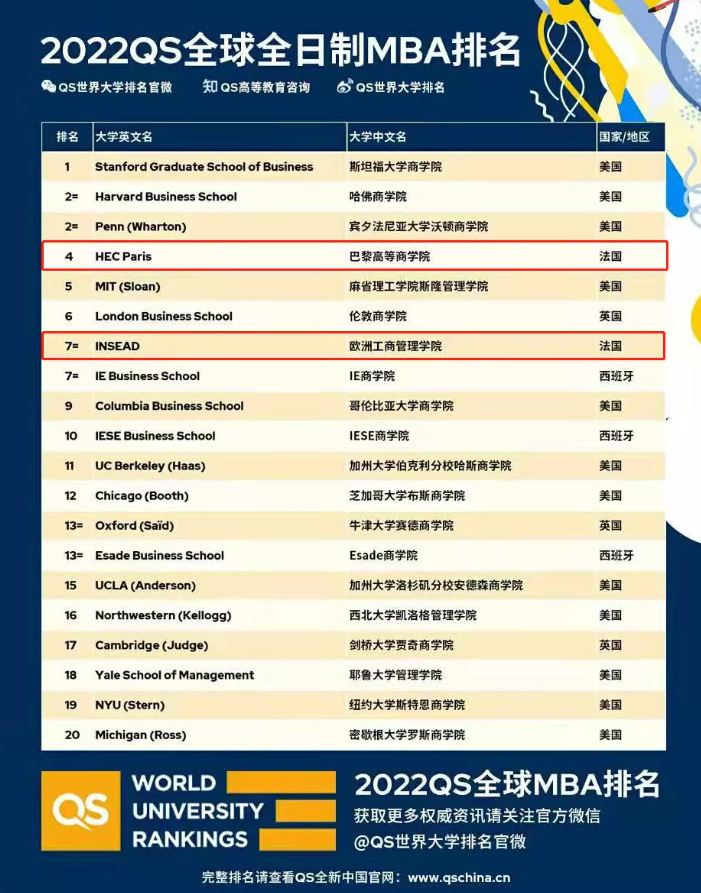 2022QS全日制MBA及5大商科硕士排名发布！法国高商依旧亮眼，X也来凑热闹了？