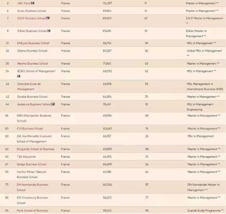 2021《金融时报》管理学硕士排名发布，北方高商杀进全球前十，法国1所公立上榜！