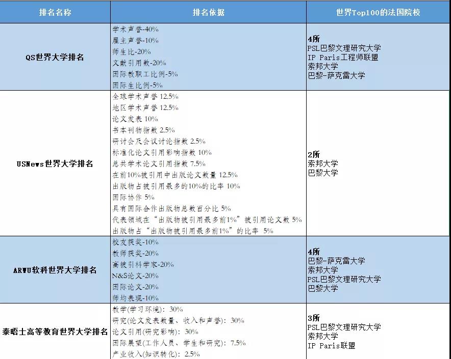 我只去综合排名前100的法国院校，听说秋招才不看专业排名嘞