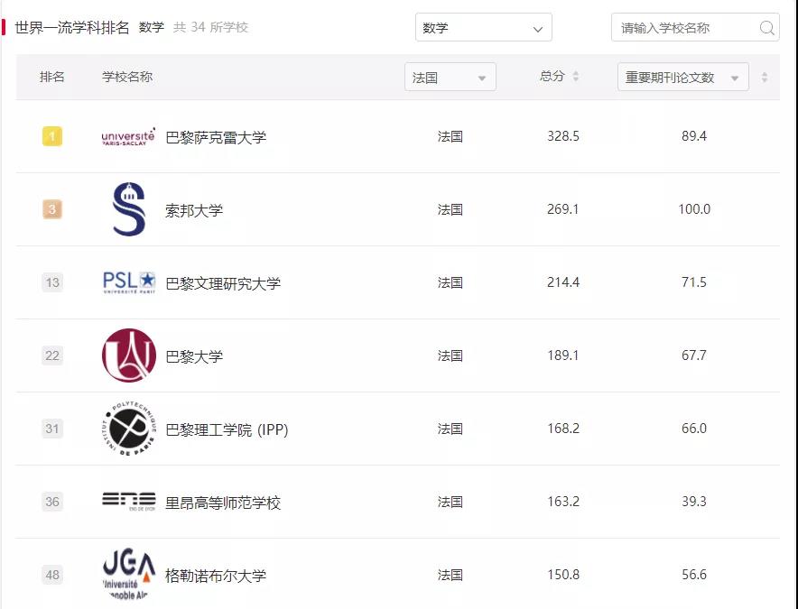 我只去综合排名前100的法国院校，听说秋招才不看专业排名嘞