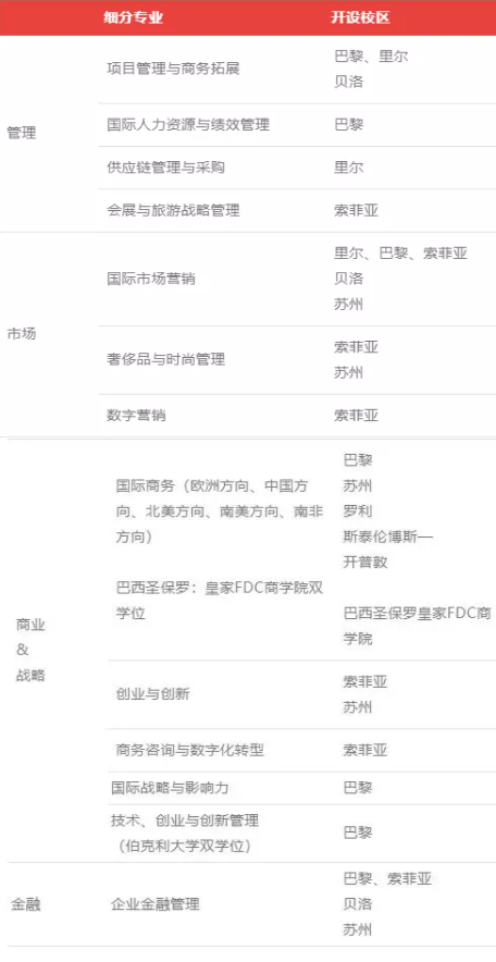 法国这些Top高商还有春季入学名额？项目多，竞争小，快来挑选心仪高商