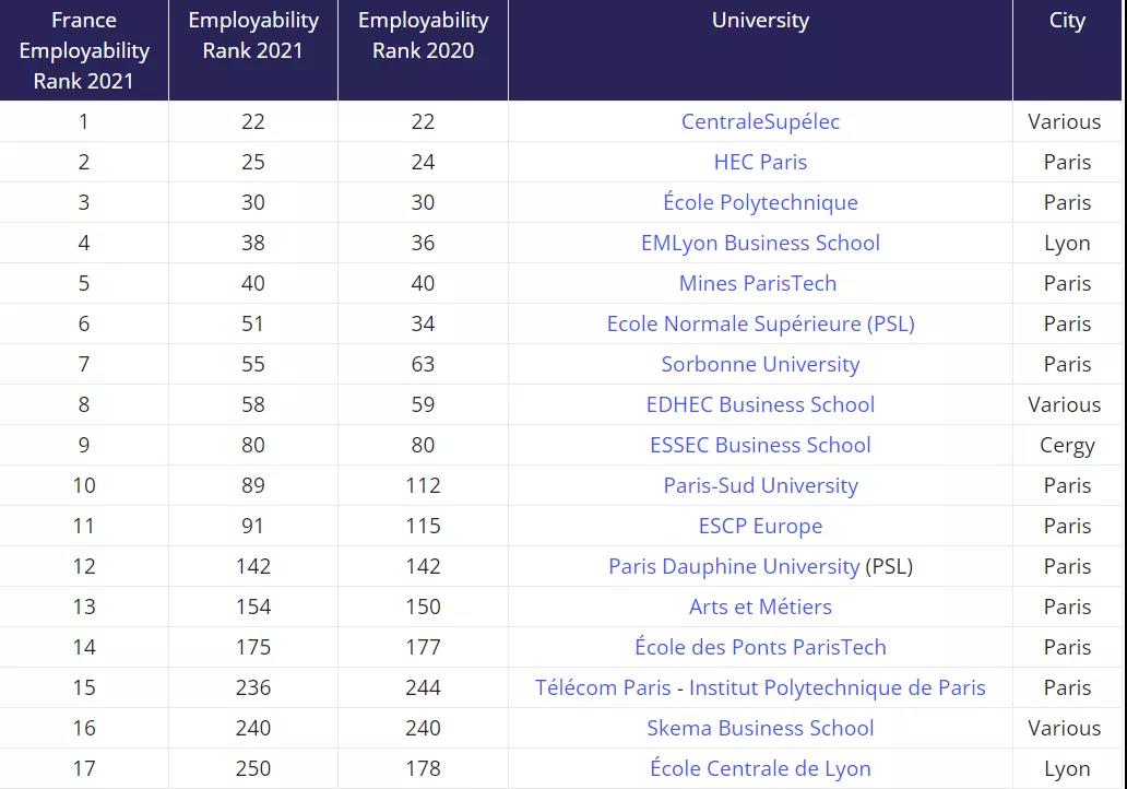 2021泰晤士全球大学就业力排名揭晓！法国全球第二，这17所院校全法最佳！
