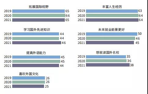 看完了2021年度留学报告后我悟了！那些说放弃留学的真的只是说说而已！