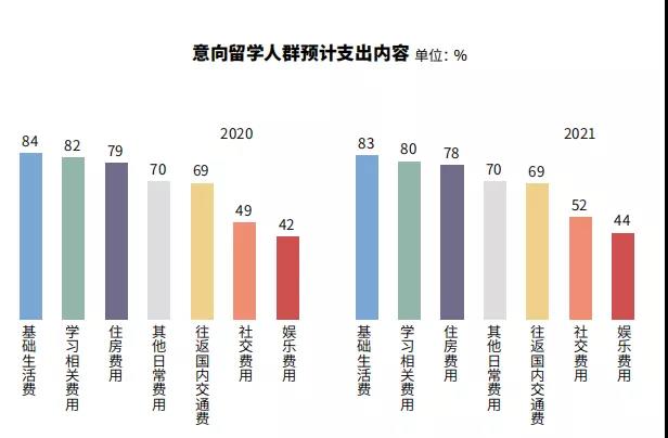 看完了2021年度留学报告后我悟了！那些说放弃留学的真的只是说说而已！