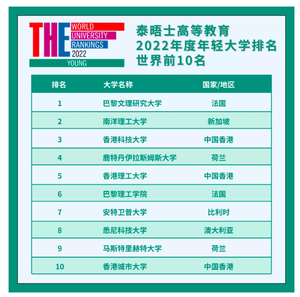 全球第一!22年泰晤士年轻大学排名发布!法国院校杀疯了!