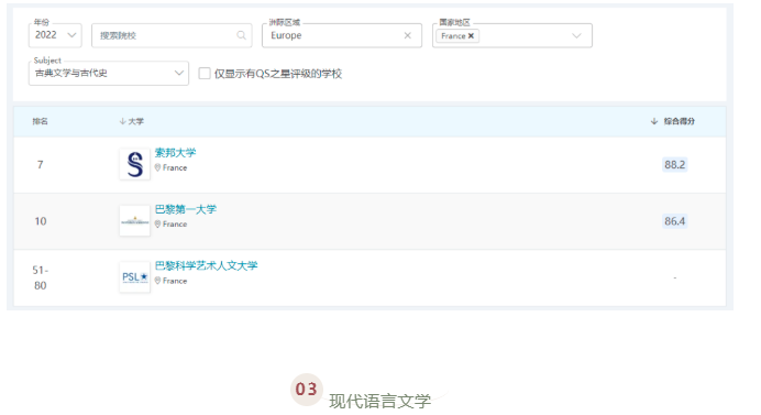QS世界大学学科排名出炉!法国最好的公立大学揭晓了!