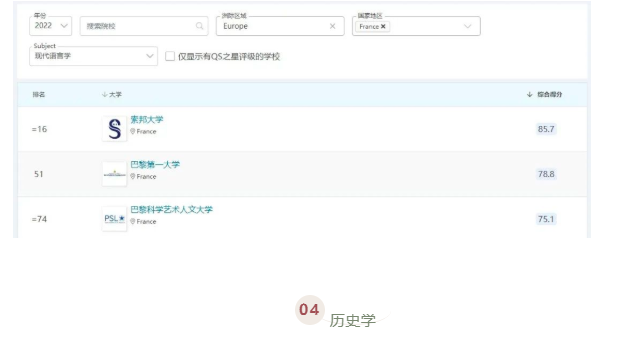 QS世界大学学科排名出炉!法国最好的公立大学揭晓了!