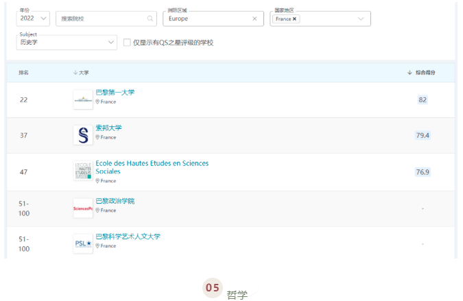 QS世界大学学科排名出炉!法国最好的公立大学揭晓了!