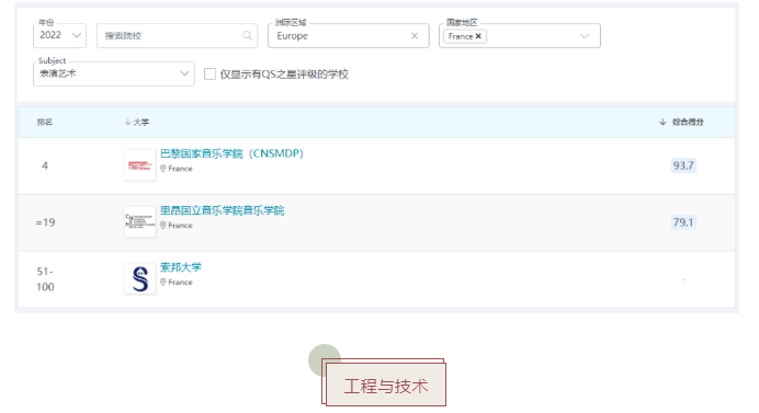 QS世界大学学科排名出炉!法国最好的公立大学揭晓了!