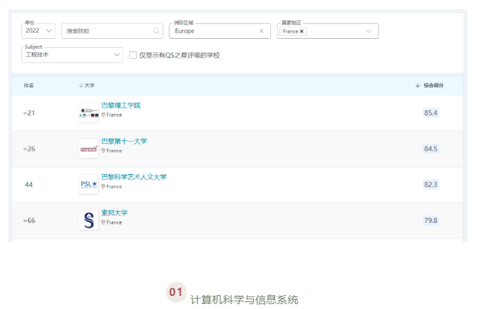 QS世界大学学科排名出炉!法国最好的公立大学揭晓了!