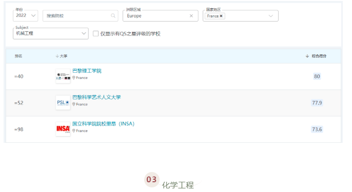 QS世界大学学科排名出炉!法国最好的公立大学揭晓了!
