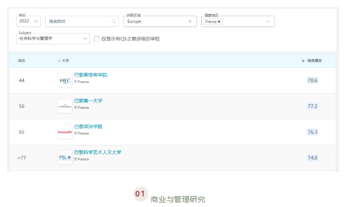 QS世界大学学科排名出炉!法国最好的公立大学揭晓了!