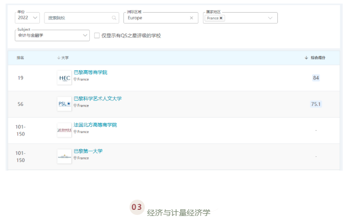 QS世界大学学科排名出炉!法国最好的公立大学揭晓了!