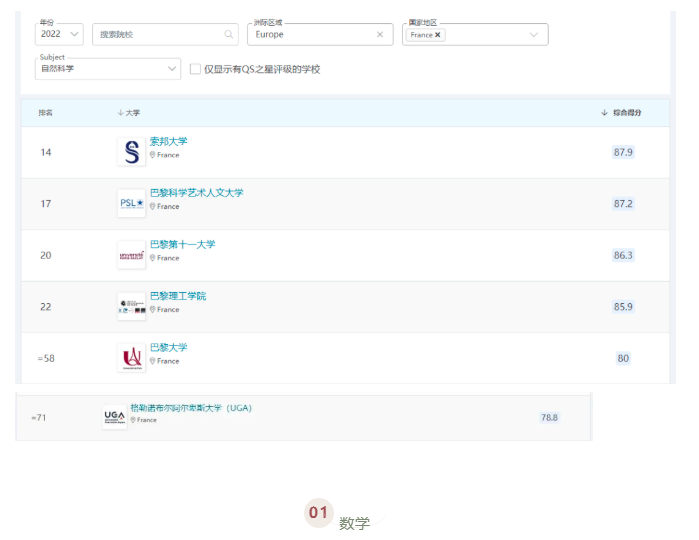 QS世界大学学科排名出炉!法国最好的公立大学揭晓了!