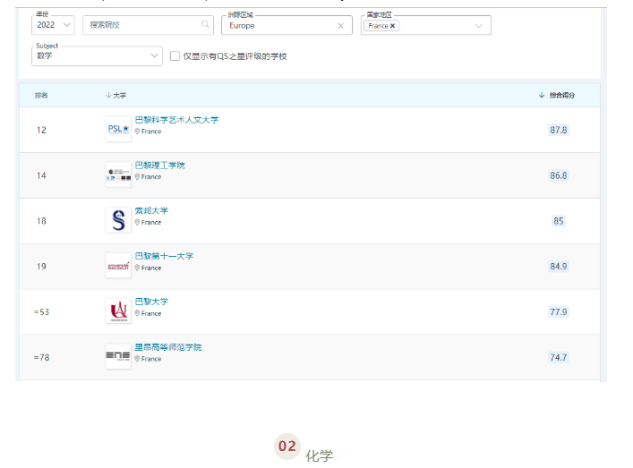 QS世界大学学科排名出炉!法国最好的公立大学揭晓了!