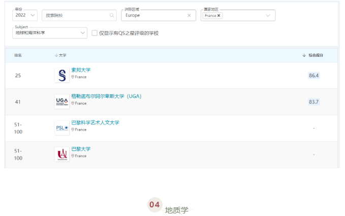 QS世界大学学科排名出炉!法国最好的公立大学揭晓了!