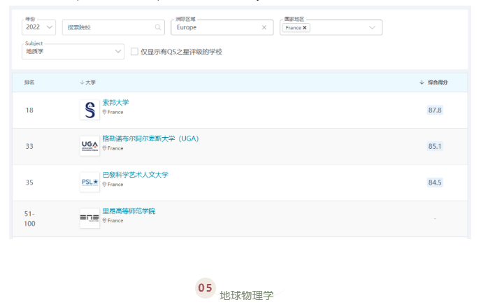 QS世界大学学科排名出炉!法国最好的公立大学揭晓了!