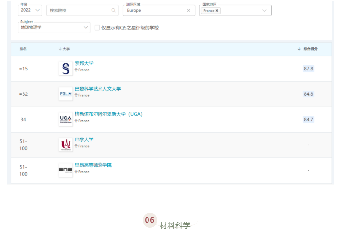 QS世界大学学科排名出炉!法国最好的公立大学揭晓了!