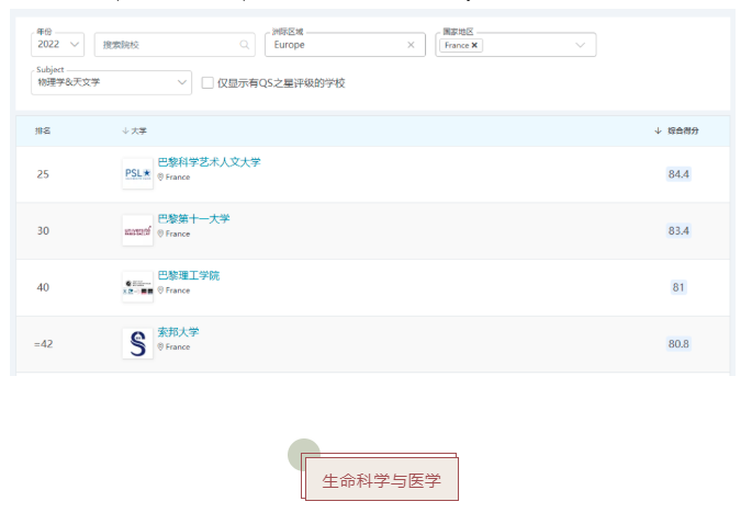 QS世界大学学科排名出炉!法国最好的公立大学揭晓了!