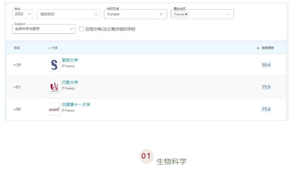 QS世界大学学科排名出炉!法国最好的公立大学揭晓了!