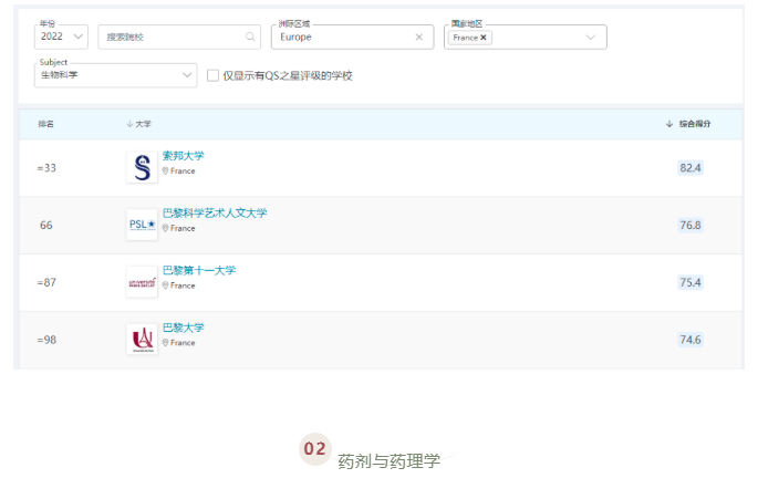 QS世界大学学科排名出炉!法国最好的公立大学揭晓了!
